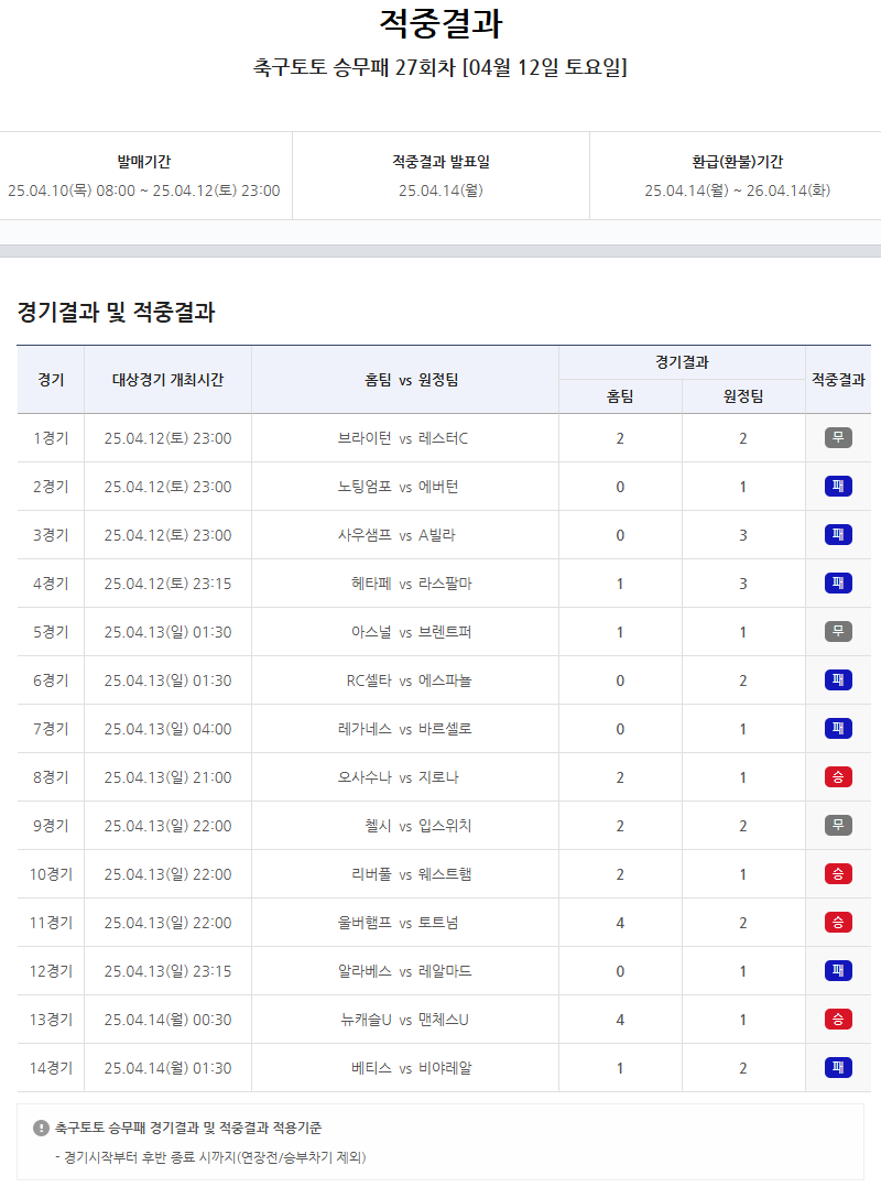 ‘1등 적중자, 2회 연속 미발생으로 이월금 약 10억원 쌓여’…축구토토 승무패 27회차 적중결과 발표