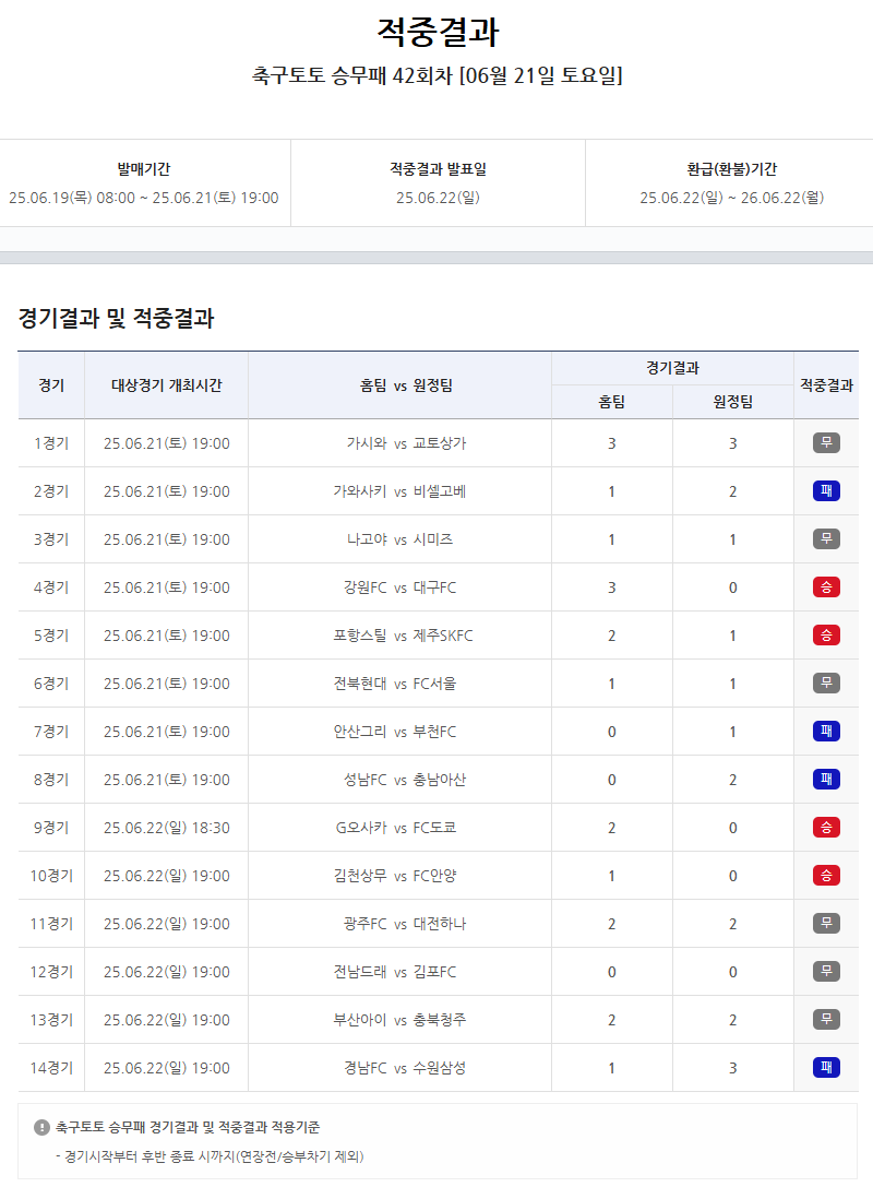 ‘1등 2건 발생, 총 환급금 17억7천여만원’…스포츠토토, 축구토토 승무패 42회차 적중결과 발표