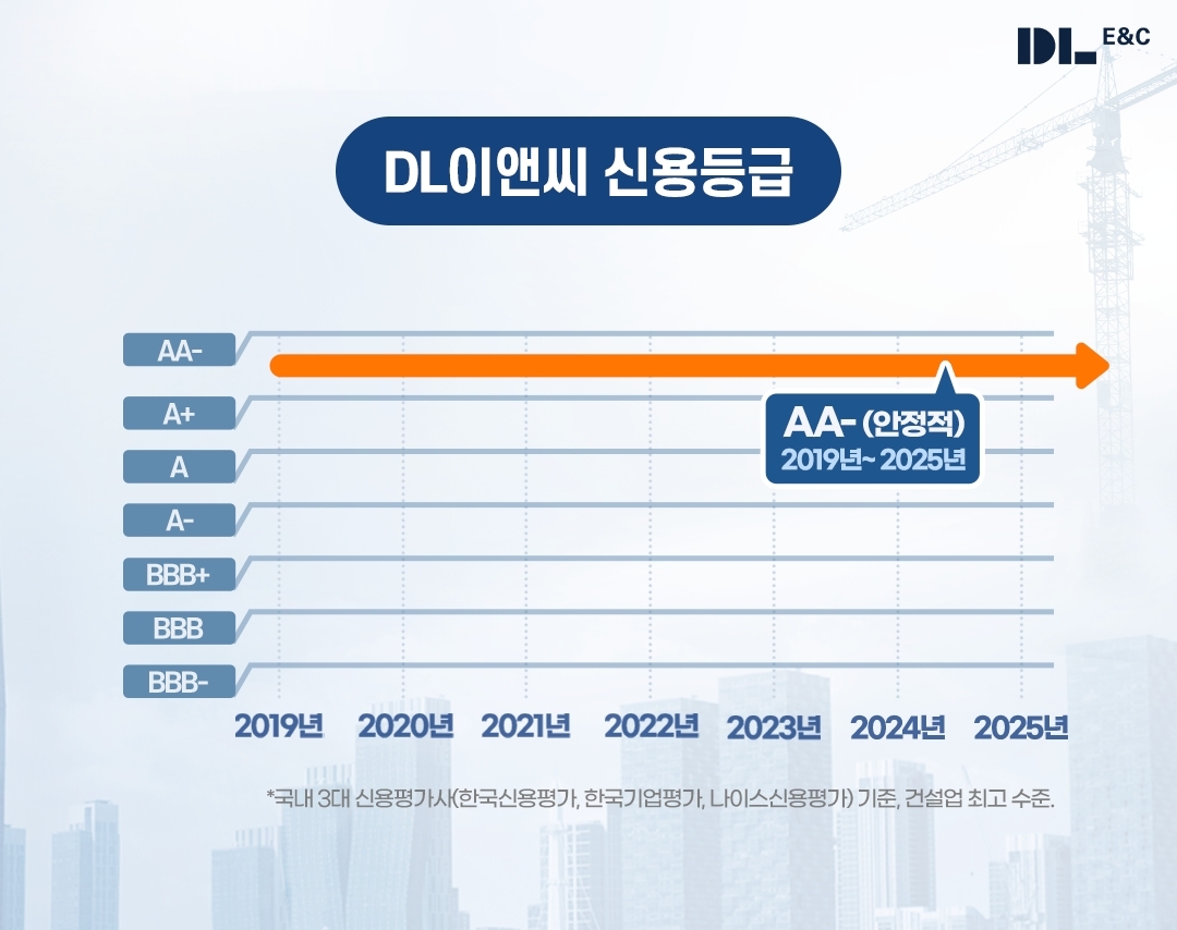 DL이앤씨, 7년 연속 업계 최고 신용등급 ‘AA-’ 유지